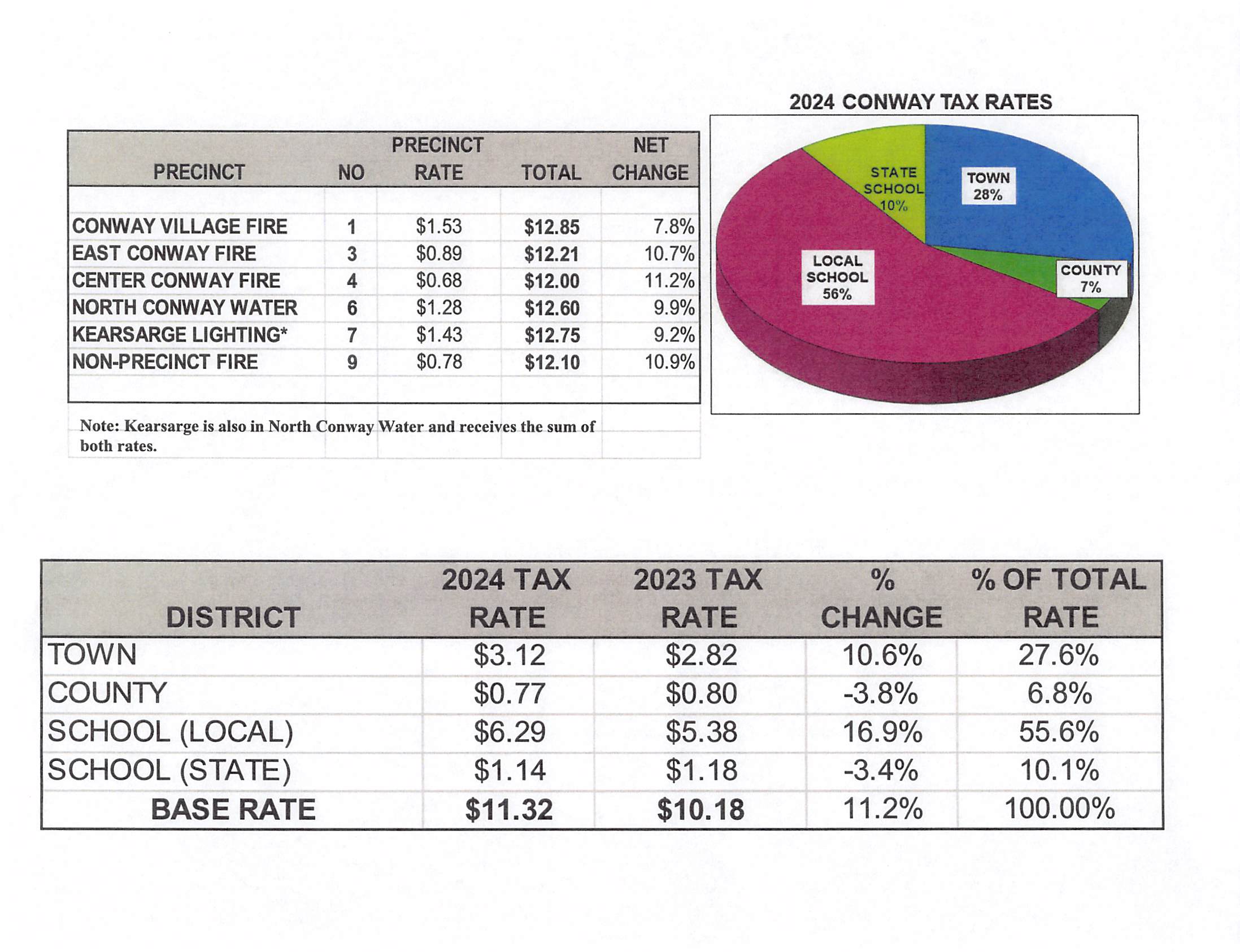 Tax Rate Pie Chart